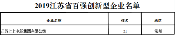 排名21位！上上電纜再次榮獲“江蘇省百強創新型企業”稱號