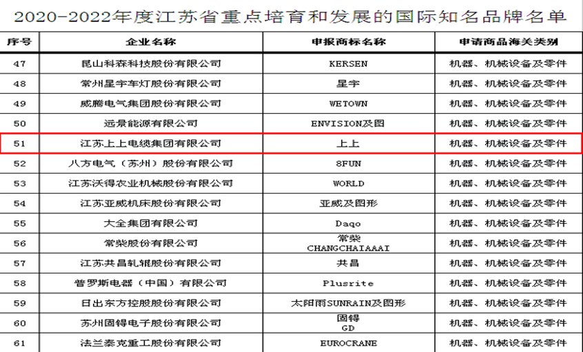 上上電纜入選“2020-2022年度江蘇省重點(diǎn)培育和發(fā)展的國(guó)際知名品牌”