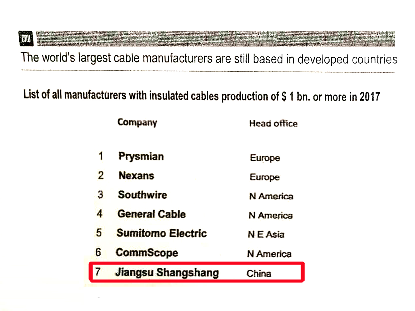 上上全球絕緣線纜企業規模排名：中國第一，世界第七