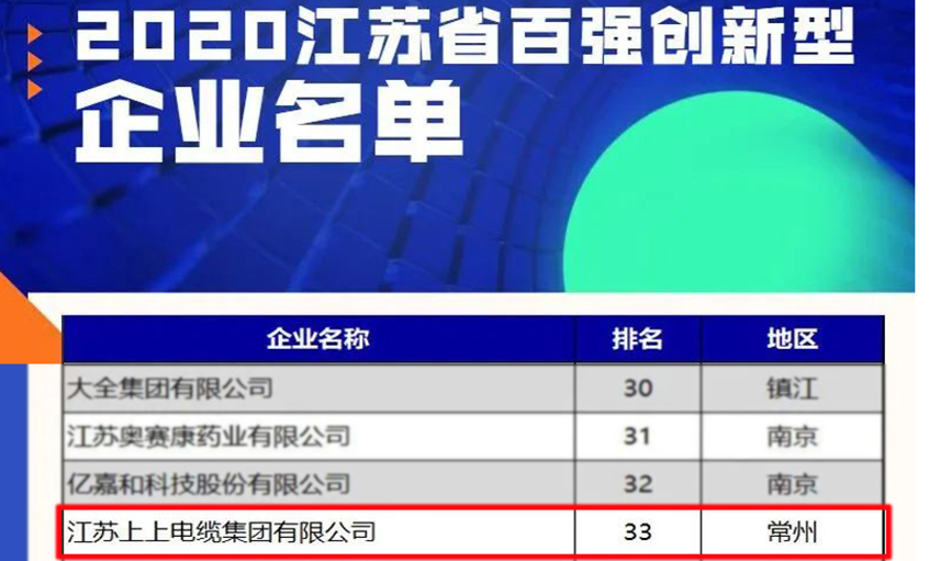 上上電纜榮登2020江蘇省百強創新型企業榜單