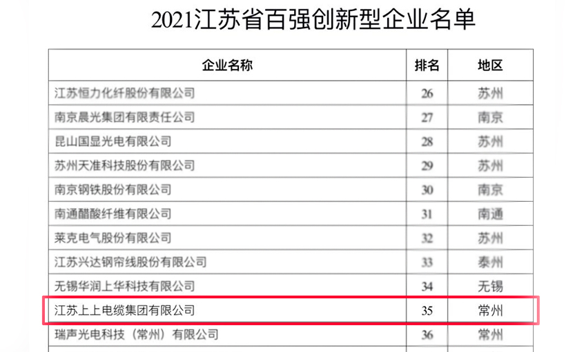 上上電纜榮登“2021江蘇省百強創新型企業”榜單