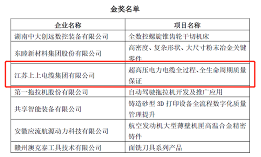 上上榮獲“首屆全國機械工業產品質量創新大賽”金獎